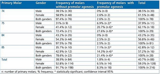 文獻(xiàn)直達(dá)｜一項(xiàng)西班牙的研究：低位乳磨牙的發(fā)生頻率、程度、牙根吸收和前磨牙發(fā)育不全情況