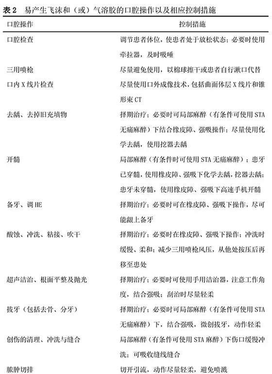 口腔診療中新型冠狀病毒感染的防控 口腔診療中新型冠狀病毒感染的防控