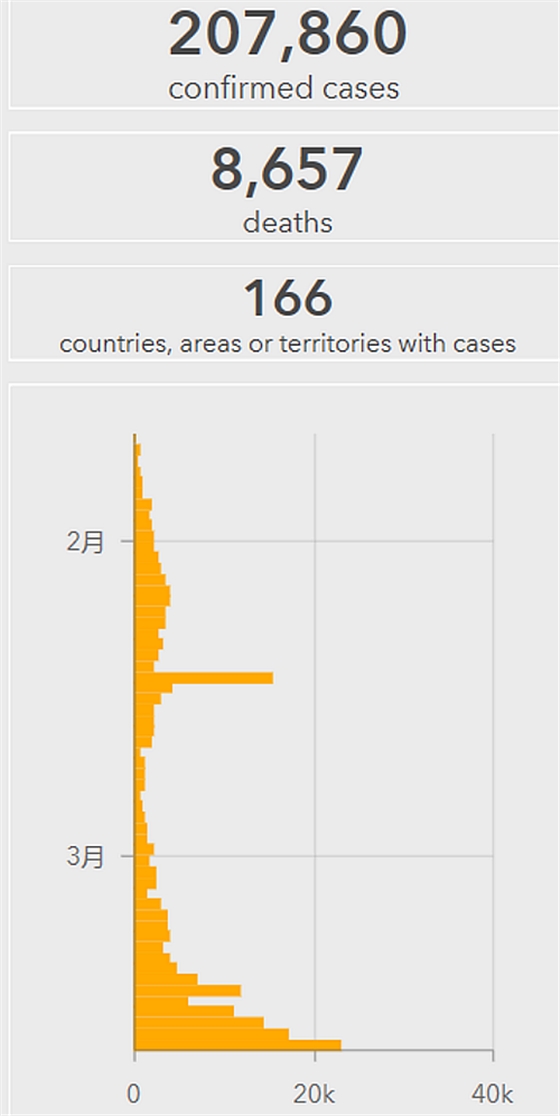  全球已超過20萬例、意大利2000多名醫(yī)護(hù)人員感染、美股又熔斷……  提取關(guān)鍵
