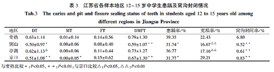 江蘇省12~15歲中學(xué)生齲病流行現(xiàn)狀及影響因素分析 江蘇省12~15歲中學(xué)生齲病流行現(xiàn)狀及影響因素分析