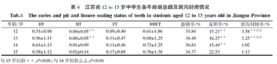 江蘇省12~15歲中學(xué)生齲病流行現(xiàn)狀及影響因素分析 江蘇省12~15歲中學(xué)生齲病流行現(xiàn)狀及影響因素分析