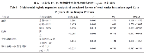 江蘇省12~15歲中學(xué)生齲病流行現(xiàn)狀及影響因素分析 江蘇省12~15歲中學(xué)生齲病流行現(xiàn)狀及影響因素分析