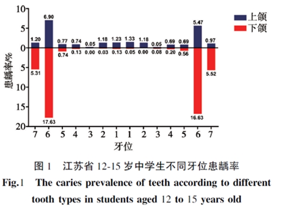 江蘇省12~15歲中學(xué)生齲病流行現(xiàn)狀及影響因素分析 江蘇省12~15歲中學(xué)生齲病流行現(xiàn)狀及影響因素分析