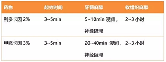 口腔局部麻醉藥物的使用 口腔局部麻醉藥物的使用