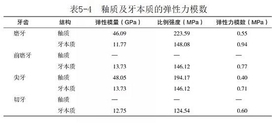 (第八十六期)牙體組織的基本力學性能 (第八十六期)牙體組織的基本力學性能