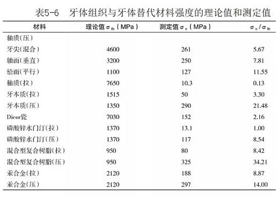(第八十六期)牙體組織的基本力學性能 (第八十六期)牙體組織的基本力學性能