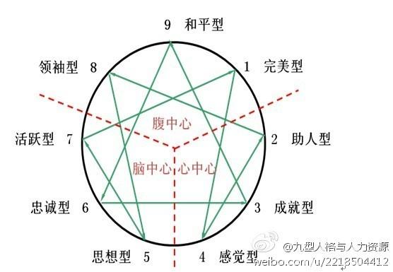 兒童牙科行為誘導漫談(二十八):九型人格 兒童牙科行為誘導漫談(二十八):九型人格