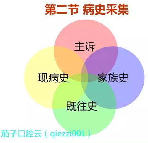 	口腔修復治療中，常見臨床接診流程