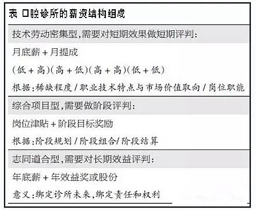 關于口腔診所的薪酬管理制度 關于口腔診所的薪酬管理制度