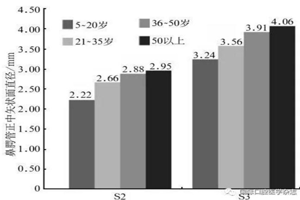 正常人群上頜前牙區(qū)鼻腭管相關(guān)解剖結(jié)構(gòu)的錐形束CT研究 正常人群上頜前牙區(qū)鼻腭管相關(guān)解剖結(jié)構(gòu)的錐形束CT研究