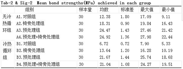不同硅烷化處理對(duì)纖維樁剪切粘結(jié)強(qiáng)度的影響 不同硅烷化處理對(duì)纖維樁剪切粘結(jié)強(qiáng)度的影響
