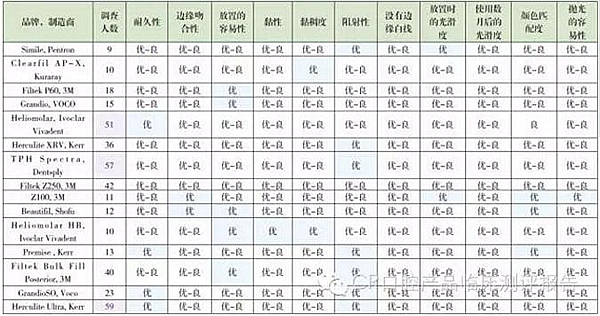 【牙醫(yī)學(xué)堂】Ⅱ類洞復(fù)合樹脂對比測評結(jié)果 科貿(mào)嘉友收錄 【牙醫(yī)學(xué)堂】Ⅱ類洞復(fù)合樹脂對比測評結(jié)果 科貿(mào)嘉友收錄