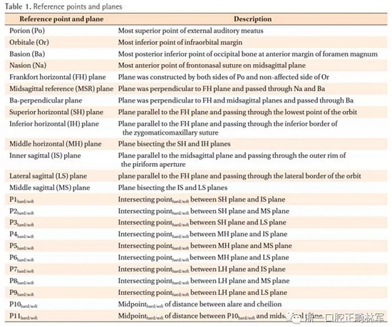 正畸文獻(xiàn)閱讀--無(wú)癥狀單側(cè)唇腭裂患者面中部不對(duì)稱的三維分析 正畸文獻(xiàn)閱讀--無(wú)癥狀單側(cè)唇腭裂患者面中部不對(duì)稱的三維分析