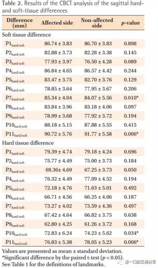 正畸文獻(xiàn)閱讀--無(wú)癥狀單側(cè)唇腭裂患者面中部不對(duì)稱的三維分析 正畸文獻(xiàn)閱讀--無(wú)癥狀單側(cè)唇腭裂患者面中部不對(duì)稱的三維分析