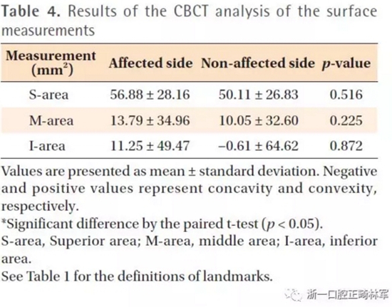 正畸文獻(xiàn)閱讀--無(wú)癥狀單側(cè)唇腭裂患者面中部不對(duì)稱的三維分析 正畸文獻(xiàn)閱讀--無(wú)癥狀單側(cè)唇腭裂患者面中部不對(duì)稱的三維分析