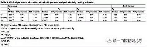 畸文獻閱讀--青少年結束正畸治療后齦下菌斑生物膜微生物種類分析，固定正畸治療是錯合畸形最常見的矯治方式，但其有并發(fā)牙周問題的風險......