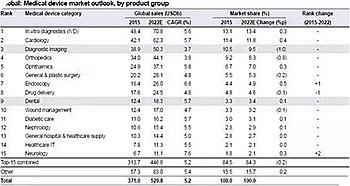 種植體，在全球牙科設備市場的變化！