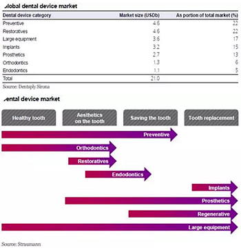 種植體，在全球牙科設備市場的變化！