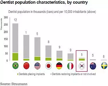 種植體，在全球牙科設備市場的變化！