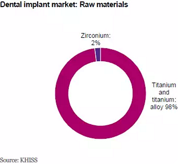 種植體，在全球牙科設備市場的變化！