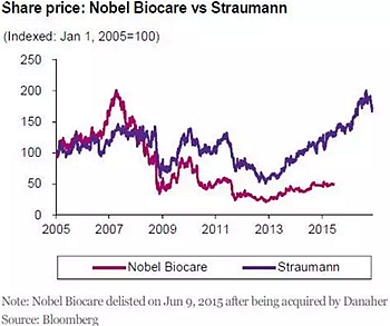 種植體，在全球牙科設備市場的變化！
