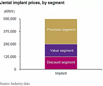 種植體，在全球牙科設備市場的變化！