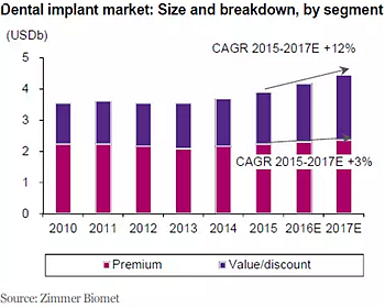 種植體，在全球牙科設備市場的變化！