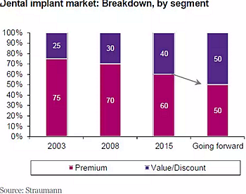 種植體，在全球牙科設備市場的變化！