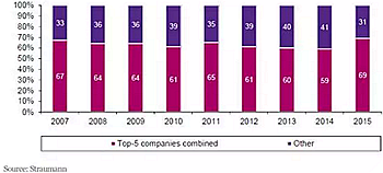 種植體，在全球牙科設備市場的變化！