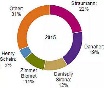 種植體，在全球牙科設備市場的變化！