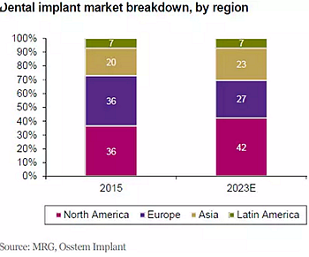 種植體，在全球牙科設備市場的變化！