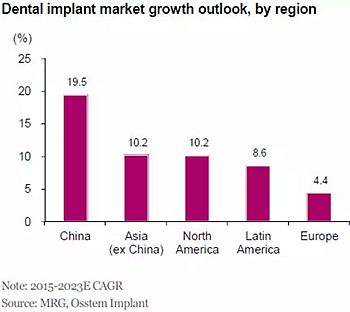 種植體，在全球牙科設備市場的變化！