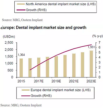種植體，在全球牙科設備市場的變化！