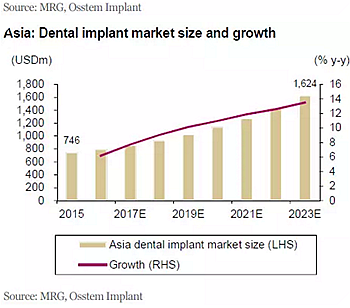 種植體，在全球牙科設備市場的變化！