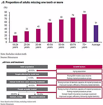種植體，在全球牙科設備市場的變化！