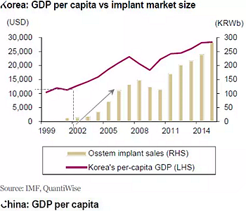 種植體，在全球牙科設備市場的變化！