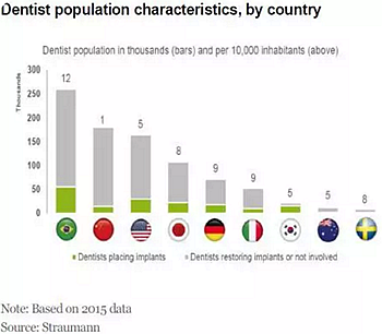 種植體，在全球牙科設備市場的變化！