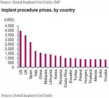 種植體，在全球牙科設備市場的變化！