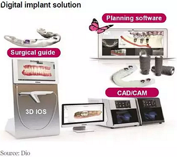 種植體，在全球牙科設備市場的變化！