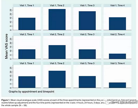 正畸文獻(xiàn)閱讀--成人接受治療時(shí)的疼痛體驗(yàn) 正畸文獻(xiàn)閱讀--成人接受治療時(shí)的疼痛體驗(yàn)