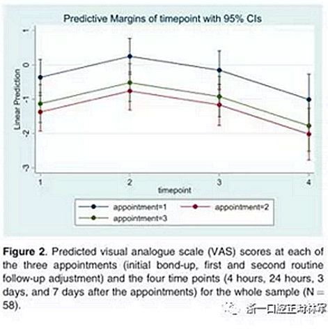 正畸文獻(xiàn)閱讀--成人接受治療時(shí)的疼痛體驗(yàn) 正畸文獻(xiàn)閱讀--成人接受治療時(shí)的疼痛體驗(yàn)