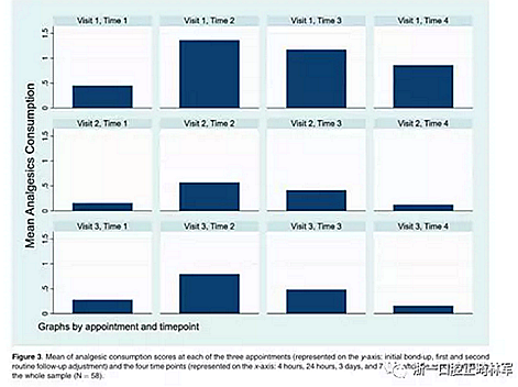 正畸文獻(xiàn)閱讀--成人接受治療時(shí)的疼痛體驗(yàn) 正畸文獻(xiàn)閱讀--成人接受治療時(shí)的疼痛體驗(yàn)