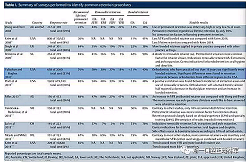 正畸文獻閱讀--正畸保持手段的流行病學研究 正畸文獻閱讀--正畸保持手段的流行病學研究