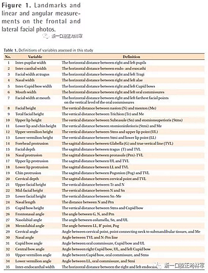 正畸文獻(xiàn)閱讀--對美貌年輕女性面部尺寸的分析 正畸文獻(xiàn)閱讀--對美貌年輕女性面部尺寸的分析