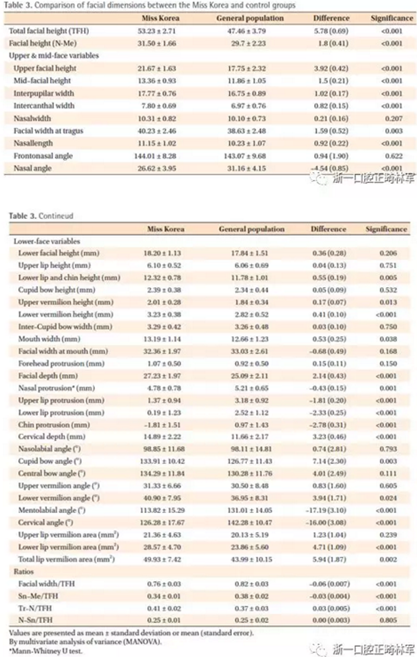 正畸文獻(xiàn)閱讀--對美貌年輕女性面部尺寸的分析 正畸文獻(xiàn)閱讀--對美貌年輕女性面部尺寸的分析