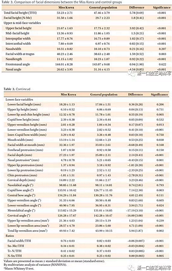正畸文獻(xiàn)閱讀--對美貌年輕女性面部尺寸的分析 正畸文獻(xiàn)閱讀--對美貌年輕女性面部尺寸的分析
