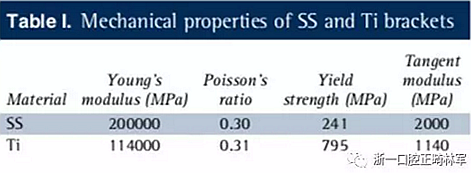 正畸文獻閱讀--不銹鋼托槽與鈦托槽形變差異的有限元分析 正畸文獻閱讀--不銹鋼托槽與鈦托槽形變差異的有限元分析