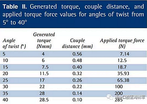 正畸文獻閱讀--不銹鋼托槽與鈦托槽形變差異的有限元分析 正畸文獻閱讀--不銹鋼托槽與鈦托槽形變差異的有限元分析