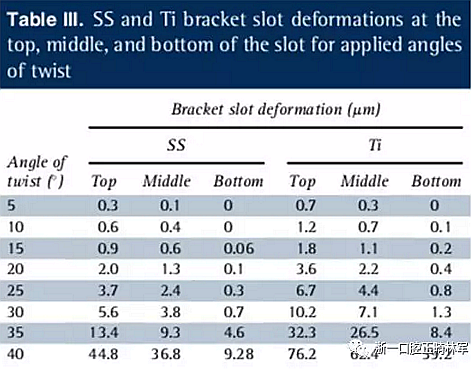 正畸文獻閱讀--不銹鋼托槽與鈦托槽形變差異的有限元分析 正畸文獻閱讀--不銹鋼托槽與鈦托槽形變差異的有限元分析