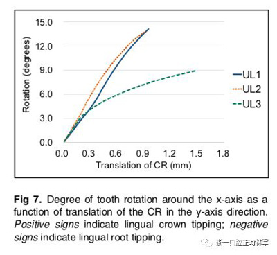 正畸文獻閱讀--對于滑動法關(guān)閉間隙的有限元分析 正畸文獻閱讀--對于滑動法關(guān)閉間隙的有限元分析